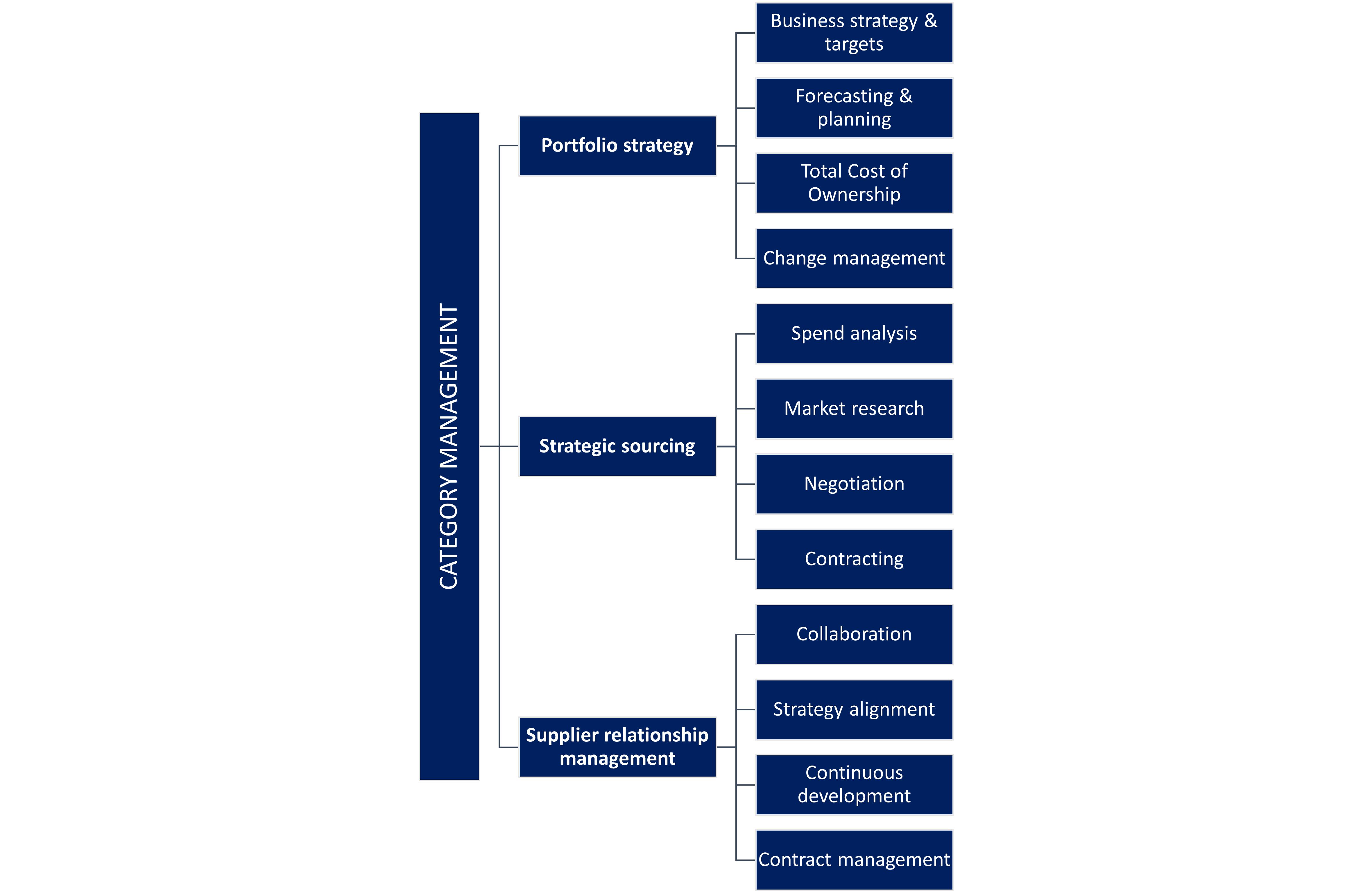 Introduction To Category Management | Definitions And Best Practices